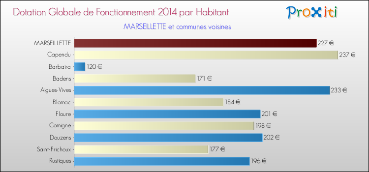 Montant des dotations globales de fonctionnement DGF par Habitant pour MARSEILLETTE et les communes proches en 2014. Comparaison des des dotations globales de fonctionnement DGF par habitant pour MARSEILLETTE et les communes voisines en 2014.