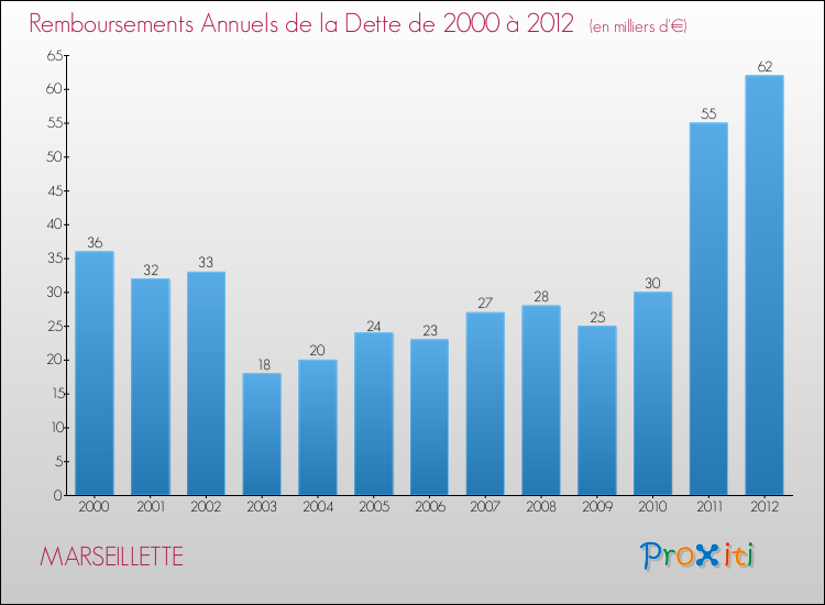 Evolution de l'annuité de la dette pour la commune de MARSEILLETTE de 2000 à 2012 Annuités de la dette pour MARSEILLETTE de 2000 à 2012