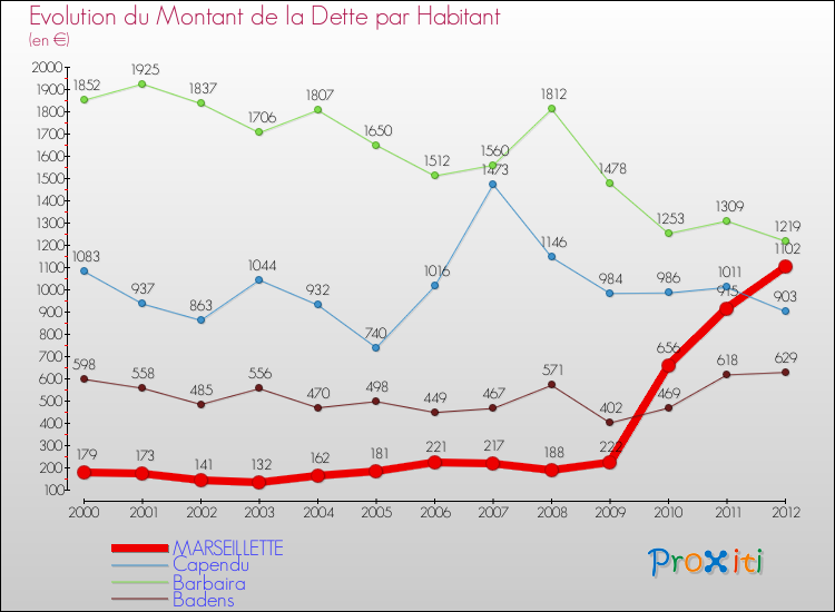 Evolution de la dette par habitant pour la commune de MARSEILLETTE et les communes proches de 2000 à 2012 Comparaison de la dette par habitant pour MARSEILLETTE et les communes voisines de 2000 à 2012