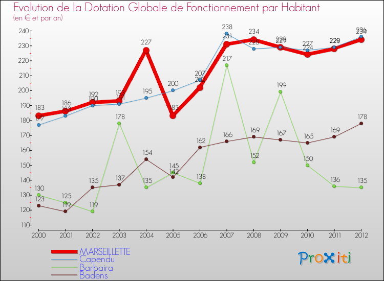 Evolution et montant de la dotation globale de fonctionnement par Habitant pour MARSEILLETTE et les communes proches Comparaison des dotations globales de fonctionnement par habitant pour MARSEILLETTE et les communes voisines
