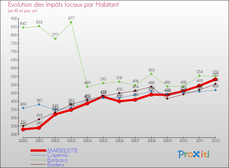 Evolution et montant des impôts locaux par Habitant pour MARSEILLETTE et les communes proches Comparaison des impôts locaux par habitant pour MARSEILLETTE et les communes voisines