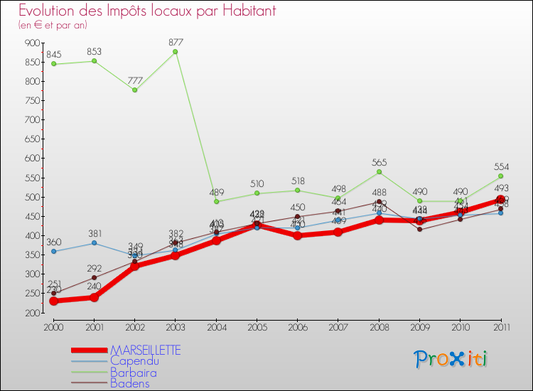 Evolution et montant des impôts locaux par Habitant pour MARSEILLETTE et les communes proches Comparaison des impôts locaux par habitant pour MARSEILLETTE et les communes voisines