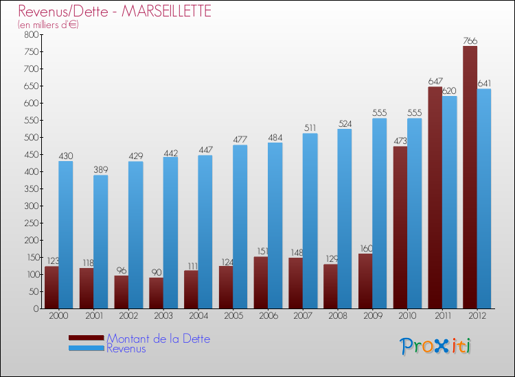 Evolution comparée de la dette et des revenus pour la commune de MARSEILLETTE de 2000 à 2012 Comparaison de la dette et des revenus pour MARSEILLETTE de 2000 à 2012