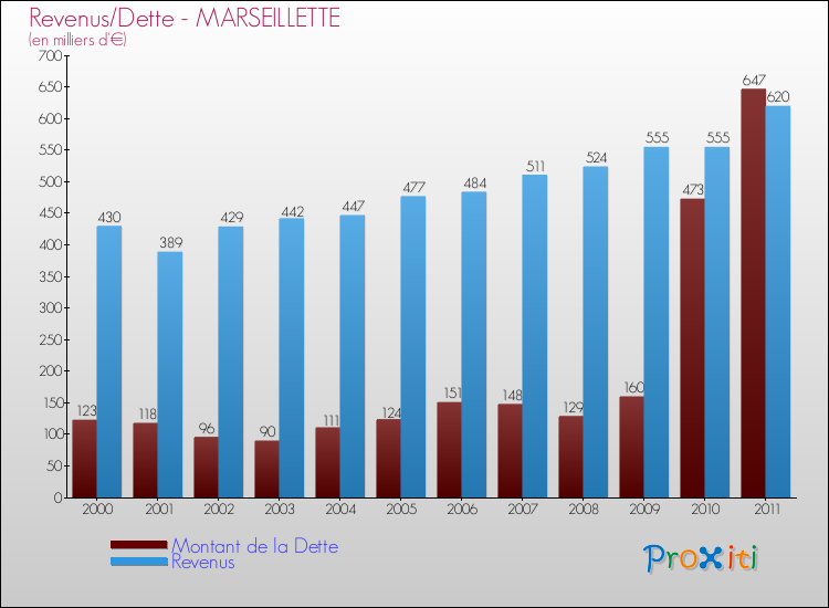 Evolution comparée de la dette et des revenus pour la commune de MARSEILLETTE de 2000 à 2011 Comparaison de la dette et des revenus pour MARSEILLETTE de 2000 à 2011