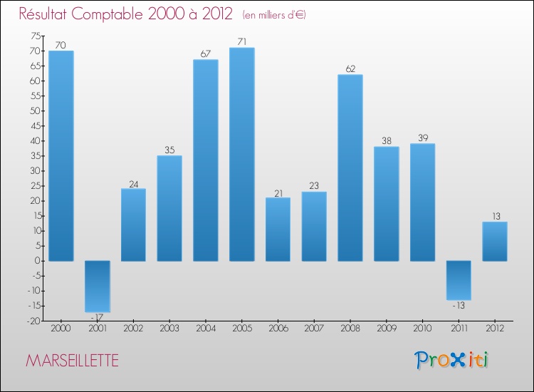Evolution du résultat comptable pour la commune de MARSEILLETTE de 2000 à 2012 Evolution du résultat comptable pour MARSEILLETTE de 2000 à 2012