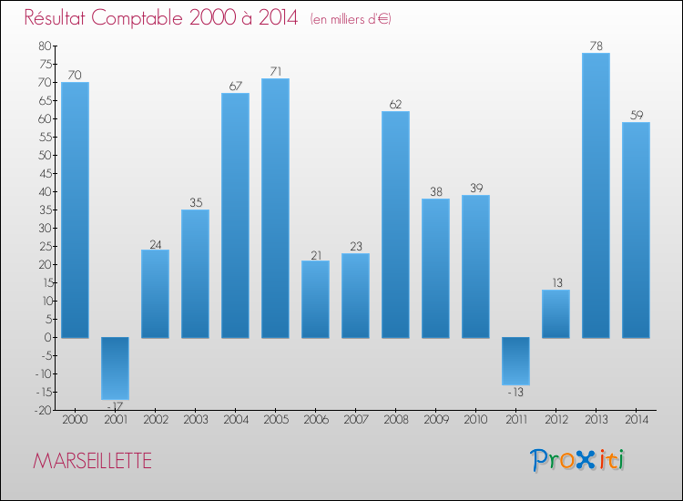 Evolution du résultat comptable pour la commune de MARSEILLETTE de 2000 à 2014 Evolution du résultat comptable pour MARSEILLETTE de 2000 à 2014