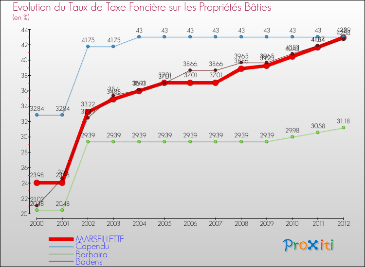 Evolution du taux de la taxe foncière sur le bati pour MARSEILLETTE et les communes proches de 2000 à 2012 Comparaison des taux de taxe foncière sur le bati pour MARSEILLETTE et les communes voisines de 2000 à 2012