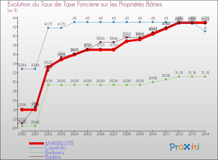 Evolution du taux de la taxe foncière sur le bati pour MARSEILLETTE et les communes proches de 2000 à 2014 Comparaison des taux de taxe foncière sur le bati pour MARSEILLETTE et les communes voisines de 2000 à 2014