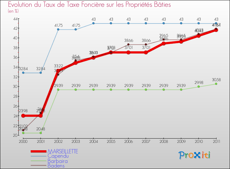 Evolution du taux de la taxe foncière sur le bati pour MARSEILLETTE et les communes proches Comparaison des taux de taxe foncière sur le bati pour MARSEILLETTE et les communes voisines