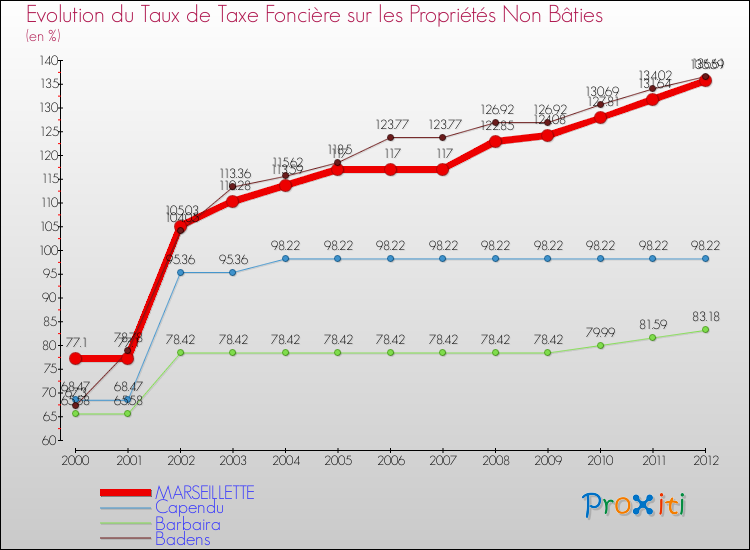 Evolution du taux de la taxe foncière sur les immeubles et terrains non batis pour MARSEILLETTE et les communes proches de 2000 à 2012 Comparaison des taux de la taxe foncière sur les immeubles et terrains non batis pour MARSEILLETTE et les communes voisines de 2000 à 2012