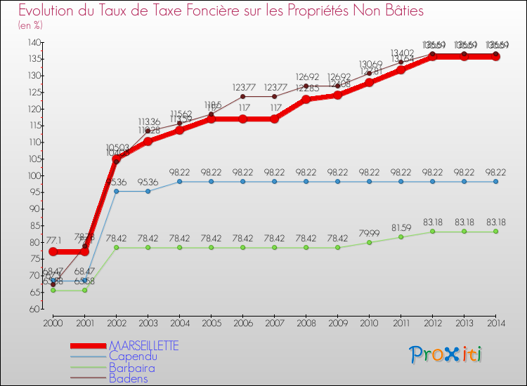 Evolution du taux de la taxe foncière sur les immeubles et terrains non batis pour MARSEILLETTE et les communes proches de 2000 à 2014 Comparaison des taux de la taxe foncière sur les immeubles et terrains non batis pour MARSEILLETTE et les communes voisines de 2000 à 2014