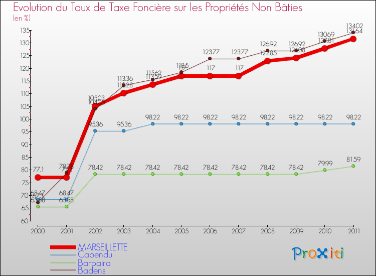 Evolution du taux de la taxe foncière sur les immeubles et terrains non batis pour MARSEILLETTE et les communes proches Comparaison des taux de la taxe foncière sur les immeubles et terrains non batis pour MARSEILLETTE et les communes voisines