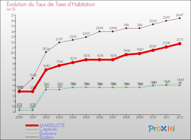 Evolution du taux de la taxe d'habitation pour MARSEILLETTE et les communes proches Comparaison des taux de la taxe d'habitation pour MARSEILLETTE et les communes voisines