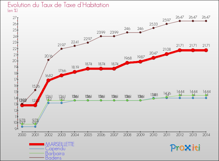 Evolution du taux de la taxe d'habitation pour MARSEILLETTE et les communes proches de 2000 à 2014 Comparaison des taux de la taxe d'habitation pour MARSEILLETTE et les communes voisines de 2000 à 2014