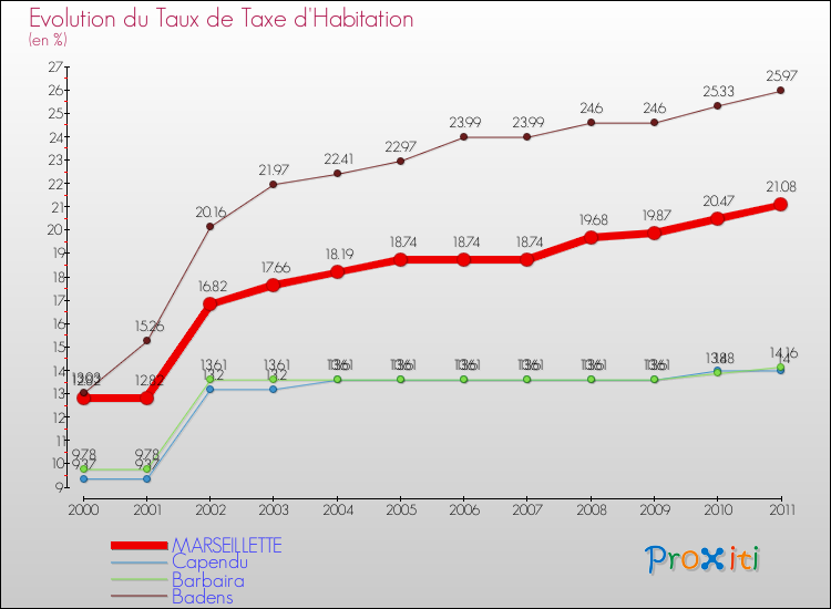 Evolution du taux de la taxe d'habitation pour MARSEILLETTE et les communes proches Comparaison des taux de la taxe d'habitation pour MARSEILLETTE et les communes voisines