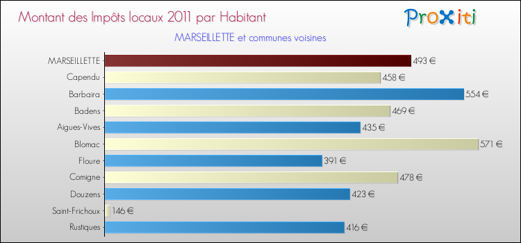 Montant des impôts locaux par Habitant pour MARSEILLETTE et les communes proches Comparaison des impôts locaux par habitant pour MARSEILLETTE et les communes voisines