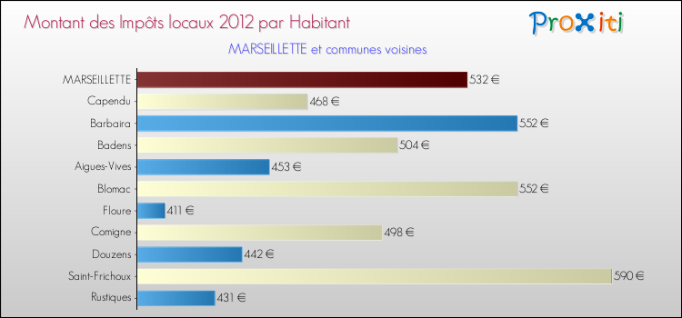 Montant des impôts locaux par Habitant pour MARSEILLETTE et les communes proches Comparaison des impôts locaux par habitant pour MARSEILLETTE et les communes voisines