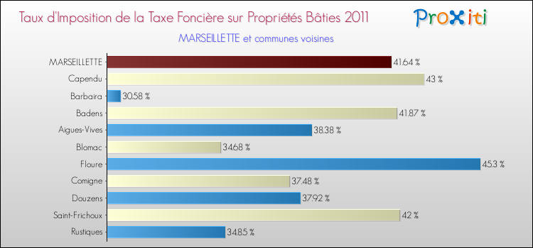 Taux d'imposition de la taxe foncière sur le bati 2011 pour MARSEILLETTE et les communes proches Comparaison des taux d'imposition de la taxe foncière sur le bati 2011 pour MARSEILLETTE et les communes voisines