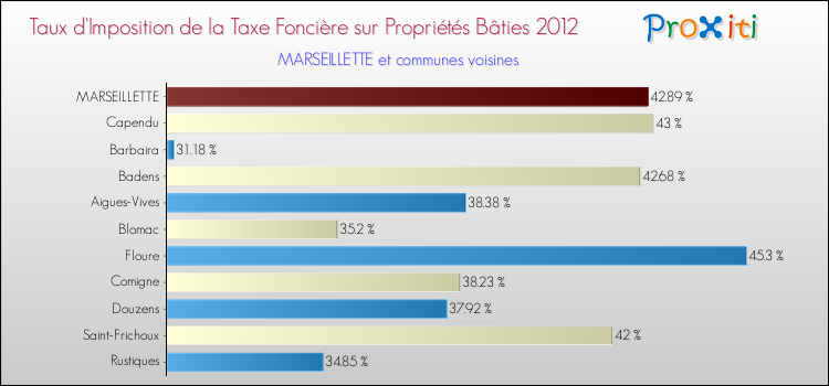 Taux d'imposition de la taxe foncière sur le bati 2012 pour MARSEILLETTE et les communes proches Comparaison des taux d'imposition de la taxe foncière sur le bati 2012 pour MARSEILLETTE et les communes voisines