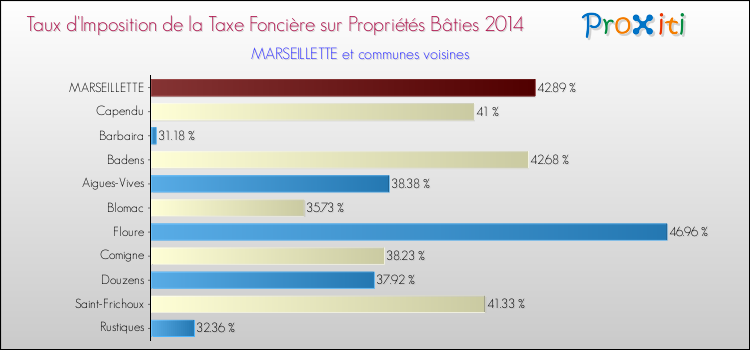 Taux d'imposition de la taxe foncière sur le bati 2014 pour MARSEILLETTE et les communes proches Comparaison des taux d'imposition de la taxe foncière sur le bati 2014 pour MARSEILLETTE et les communes voisines