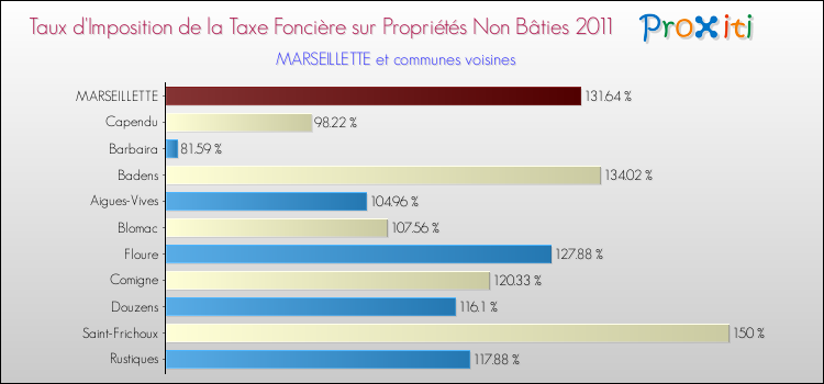 Taux d'imposition de la taxe foncière sur les immeubles et terrains non batis 2011 pour MARSEILLETTE et les communes proches Comparaison des taux d'imposition de la taxe foncière sur les immeubles et terrains non batis 2011 pour MARSEILLETTE et les communes voisines