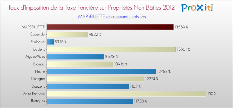 Taux d'imposition de la taxe foncière sur les immeubles et terrains non batis 2012 pour MARSEILLETTE et les communes proches Comparaison des taux d'imposition de la taxe foncière sur les immeubles et terrains non batis 2012 pour MARSEILLETTE et les communes voisines