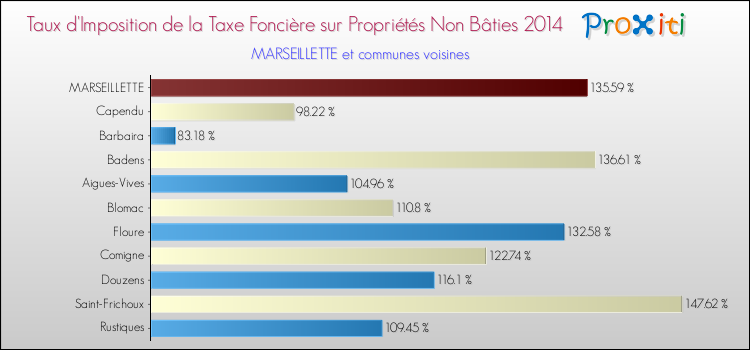 Taux d'imposition de la taxe foncière sur les immeubles et terrains non batis 2014 pour MARSEILLETTE et les communes proches Comparaison des taux d'imposition de la taxe foncière sur les immeubles et terrains non batis 2014 pour MARSEILLETTE et les communes voisines