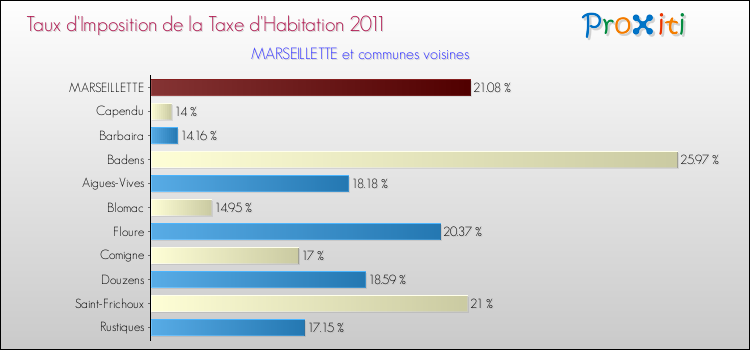 Taux d'imposition de la taxe d'habitation 2011 pour MARSEILLETTE et les communes proches Comparaison des taux d'imposition de la taxe d'habitation 2011 pour MARSEILLETTE et les communes voisines