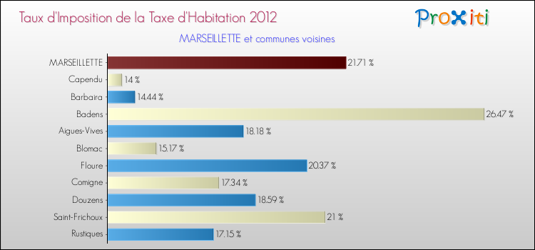 Taux d'imposition de la taxe d'habitation 2012 pour MARSEILLETTE et les communes proches Comparaison des taux d'imposition de la taxe d'habitation 2012 pour MARSEILLETTE et les communes voisines
