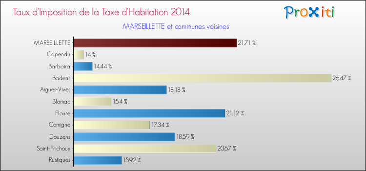 Taux d'imposition de la taxe d'habitation 2014 pour MARSEILLETTE et les communes proches Comparaison des taux d'imposition de la taxe d'habitation 2014 pour MARSEILLETTE et les communes voisines