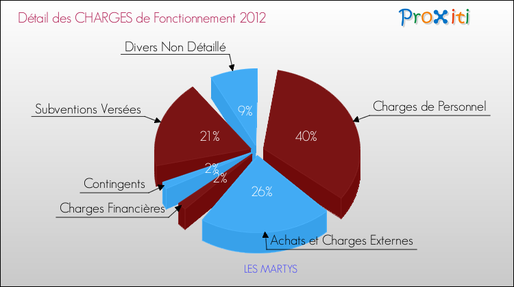 Décomposition des Charges de Fonctionnement 2012 de la commune de LES MARTYS Charges de Fonctionnement 2012 pour la commune de LES MARTYS