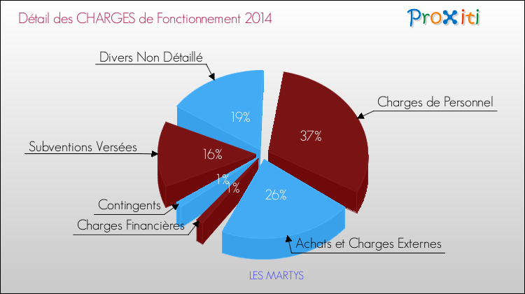 Décomposition des Charges de Fonctionnement 2014 de la commune de LES MARTYS Charges de Fonctionnement 2014 pour la commune de LES MARTYS