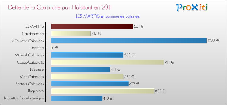 Dette par habitant de la commune en 2011 pour LES MARTYS et les communes proches Comparaison de la dette par habitant de la commune en 2011 pour LES MARTYS et les communes voisines