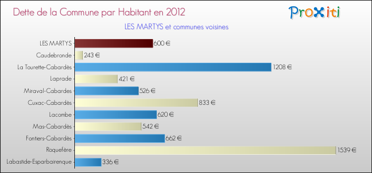 Dette par habitant de la commune en 2012 pour LES MARTYS et les communes proches Comparaison de la dette par habitant de la commune en 2012 pour LES MARTYS et les communes voisines