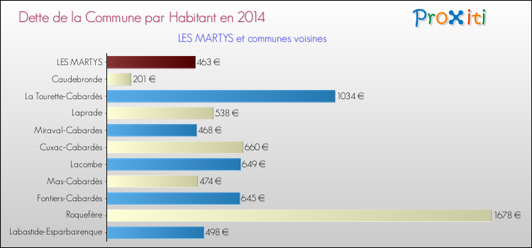 Dette par habitant de la commune en 2014 pour LES MARTYS et les communes proches Comparaison de la dette par habitant de la commune en 2014 pour LES MARTYS et les communes voisines