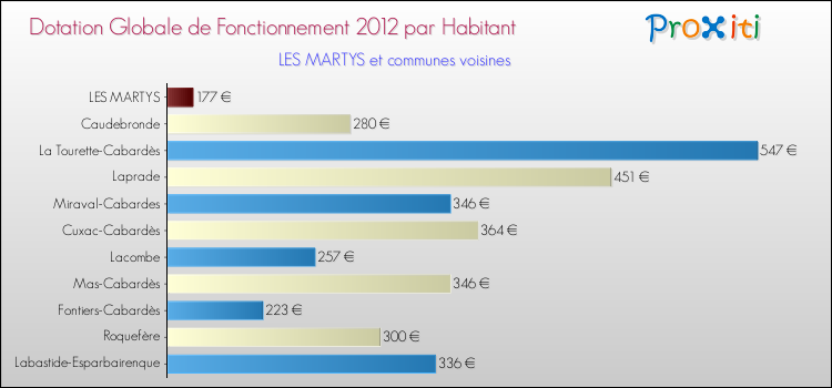 Montant des dotations globales de fonctionnement DGF par Habitant pour LES MARTYS et les communes proches Comparaison des des dotations globales de fonctionnement DGF par habitant pour LES MARTYS et les communes voisines