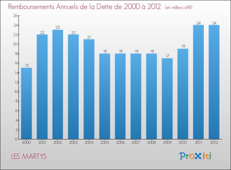 Evolution de l'annuité de la dette pour la commune de LES MARTYS de 2000 à 2012 Annuités de la dette pour LES MARTYS de 2000 à 2012