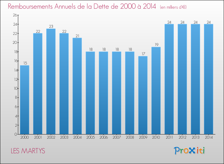 Evolution de l'annuité de la dette pour la commune de LES MARTYS de 2000 à 2014 Annuités de la dette pour LES MARTYS de 2000 à 2014
