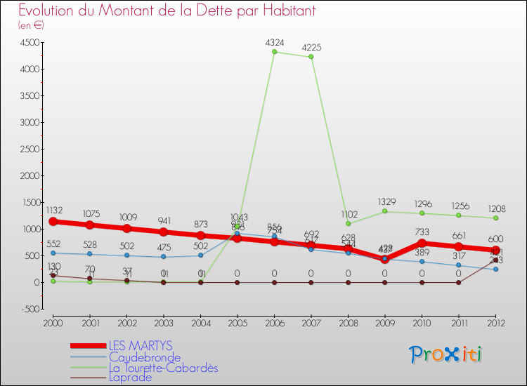 Evolution de la dette par habitant pour la commune de LES MARTYS et les communes proches de 2000 à 2012 Comparaison de la dette par habitant pour LES MARTYS et les communes voisines de 2000 à 2012