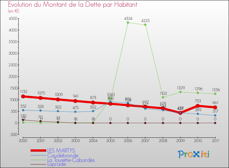 Evolution de la dette par habitant pour la commune de LES MARTYS et les communes proches Comparaison de la dette par habitant pour LES MARTYS et les communes voisines