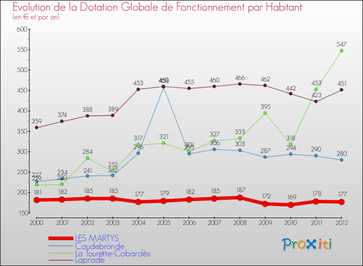 Evolution et montant de la dotation globale de fonctionnement par Habitant pour LES MARTYS et les communes proches Comparaison des dotations globales de fonctionnement par habitant pour LES MARTYS et les communes voisines