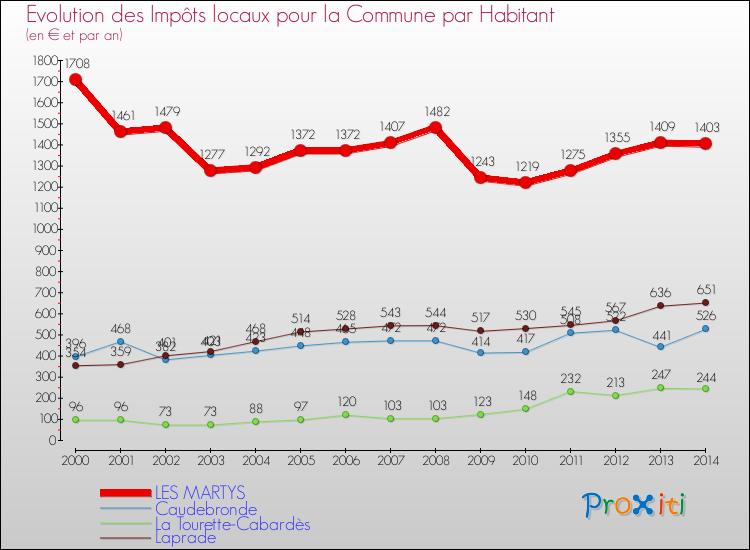Evolution et montant des impôts locaux par Habitant pour LES MARTYS et les communes proches de 2000 à 2014 Comparaison des impôts locaux par habitant pour LES MARTYS et les communes voisines de 2000 à 2014