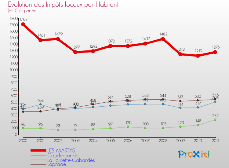 Evolution et montant des impôts locaux par Habitant pour LES MARTYS et les communes proches Comparaison des impôts locaux par habitant pour LES MARTYS et les communes voisines