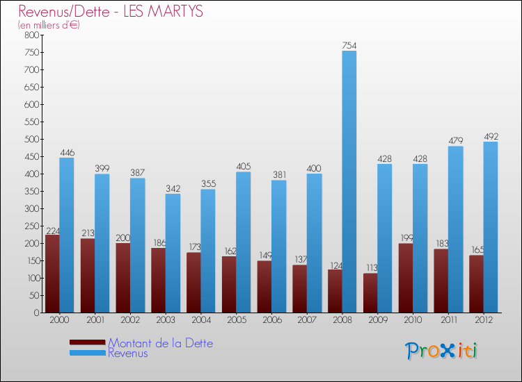 Evolution comparée de la dette et des revenus pour la commune de LES MARTYS de 2000 à 2012 Comparaison de la dette et des revenus pour LES MARTYS de 2000 à 2012