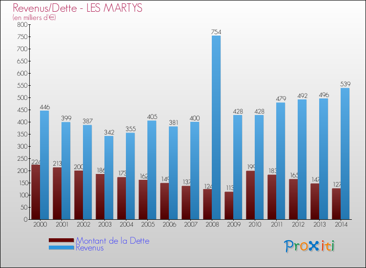 Evolution comparée de la dette et des revenus pour la commune de LES MARTYS de 2000 à 2014 Comparaison de la dette et des revenus pour LES MARTYS de 2000 à 2014