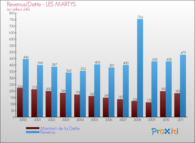 Evolution comparée de la dette et des revenus pour la commune de LES MARTYS de 2000 à 2011 Comparaison de la dette et des revenus pour LES MARTYS de 2000 à 2011