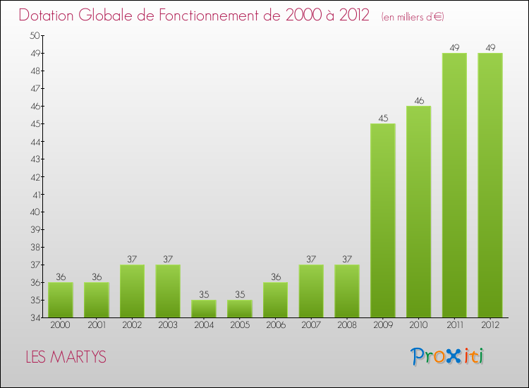 Evolution du montant de la Dotation Globale de Fonctionnement pour la commune de LES MARTYS de 2000 à 2012 Evolution du montant de la Dotation Globale de Fonctionnement pour LES MARTYS de 2000 à 2012