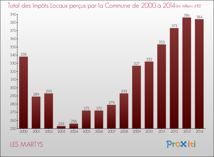 Evolution des Impôts Locaux pour la commune de LES MARTYS de 2000 à 2014 Evolution des Impôts Locaux pour LES MARTYS de 2000 à 2014