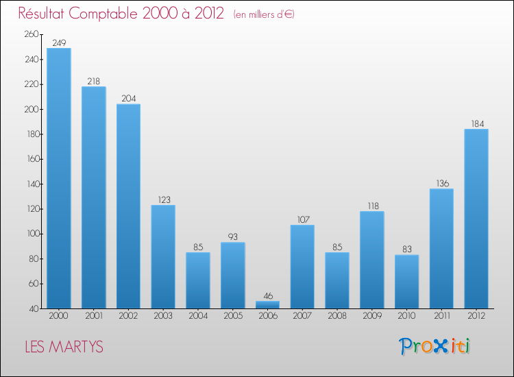 Evolution du résultat comptable pour la commune de LES MARTYS de 2000 à 2012 Evolution du résultat comptable pour LES MARTYS de 2000 à 2012