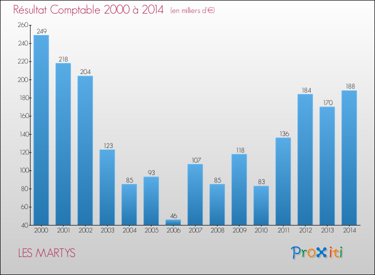 Evolution du résultat comptable pour la commune de LES MARTYS de 2000 à 2014 Evolution du résultat comptable pour LES MARTYS de 2000 à 2014